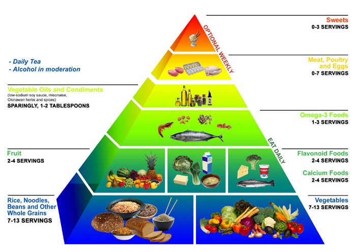 piramide-alimentar-grupos-alimentos